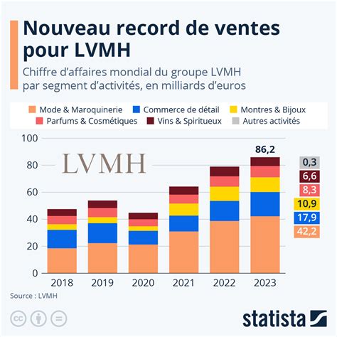 chiffre d'affaire de louis vuitton|New record year for LVMH in 2022 .